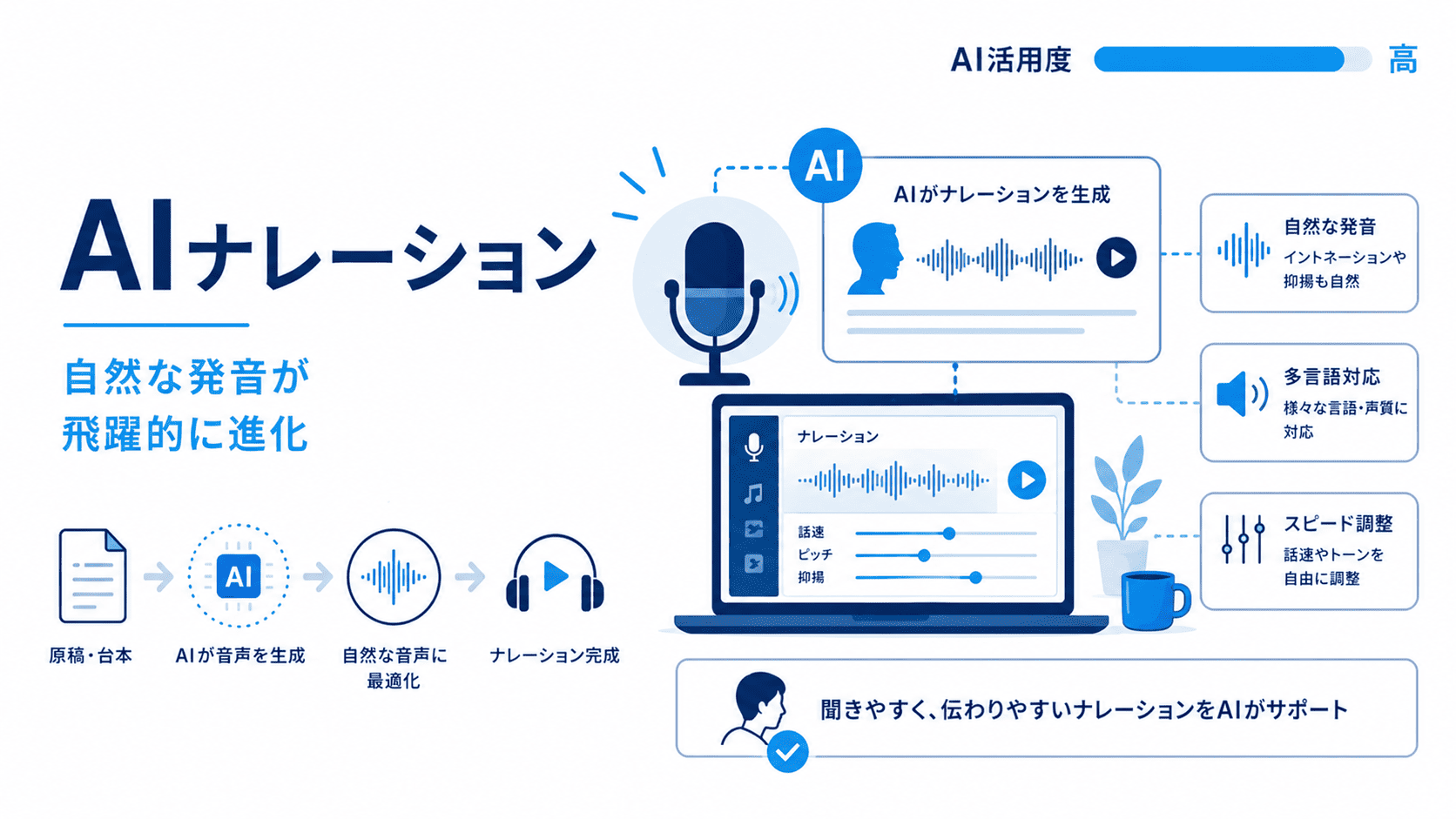 AIナレーション ― 自然な発音が飛躍的に進化