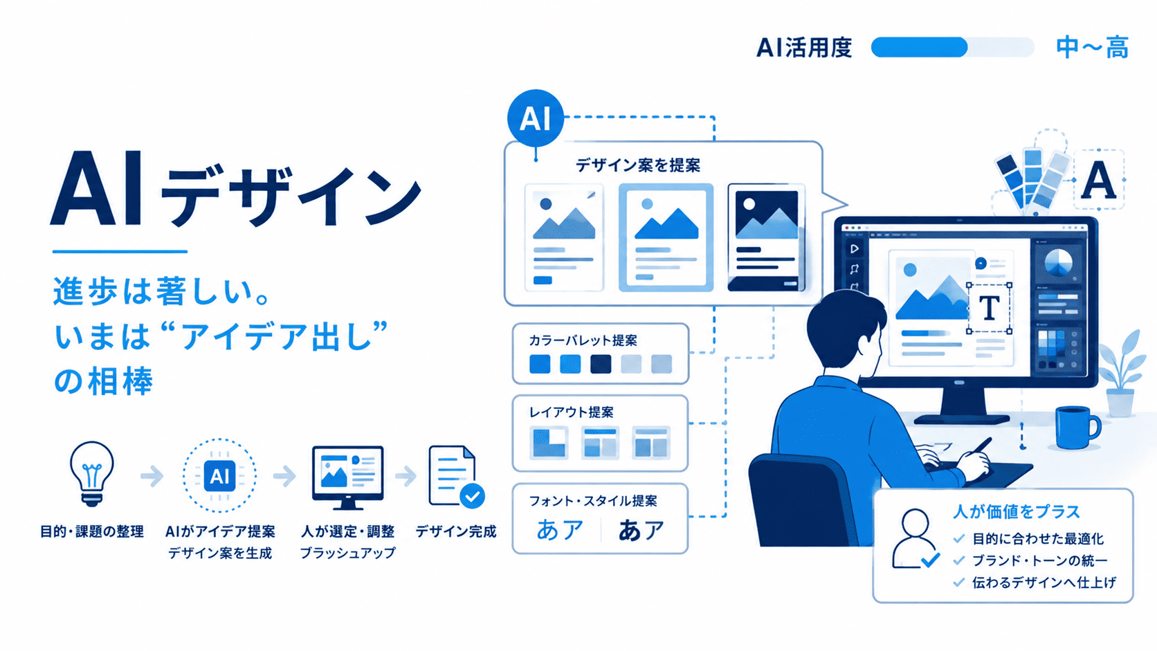 AIデザイン ― 進歩は著しい、いまはアイデア出しの相棒