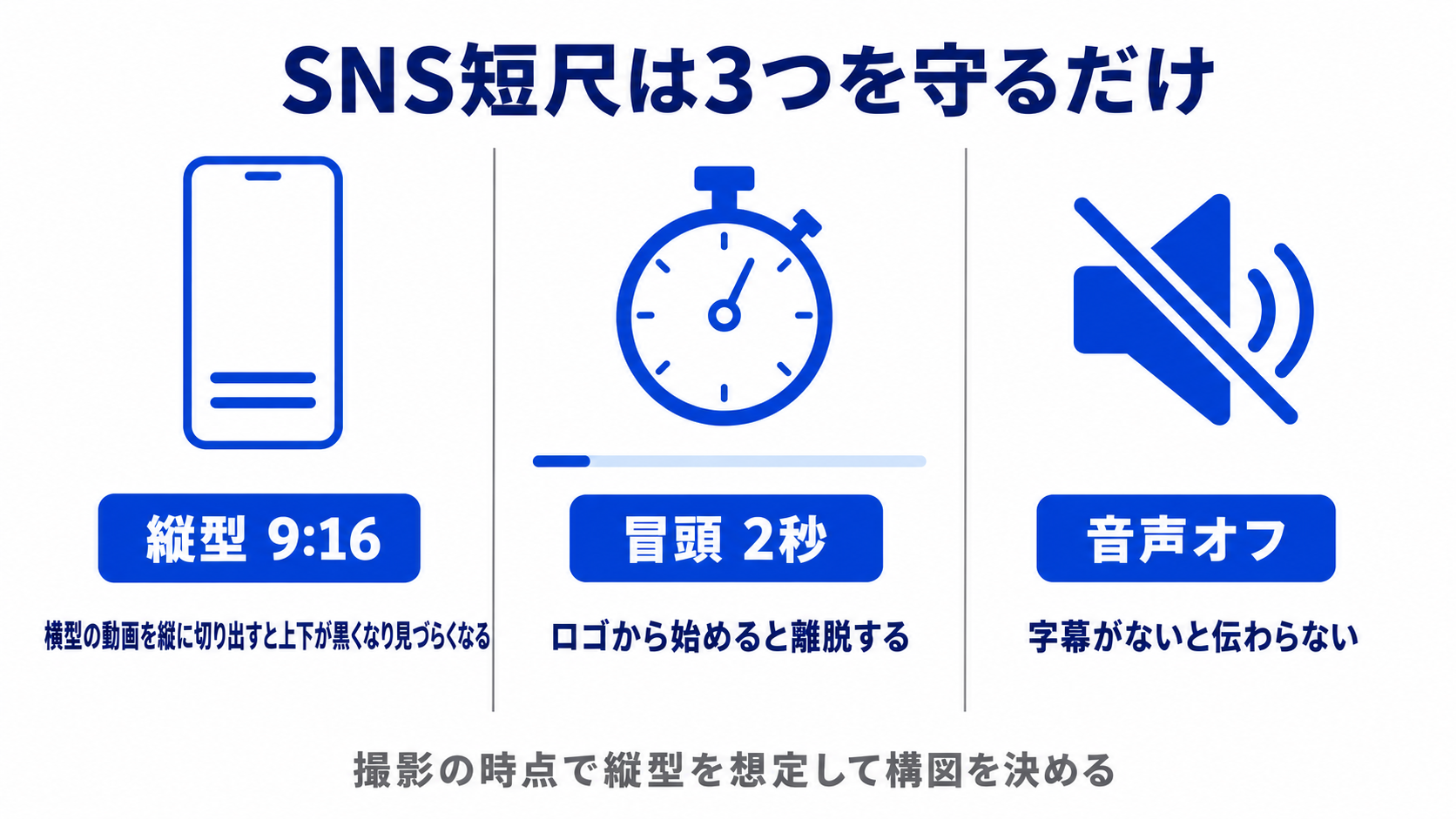 SNS短尺動画の3原則（縦型9対16・冒頭2秒・音声オフ前提の字幕）を並べた図