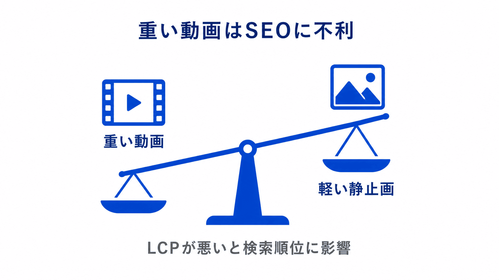 重い動画はLCPを悪化させSEOに不利、軽い静止画が有利になることを示すシーソー図