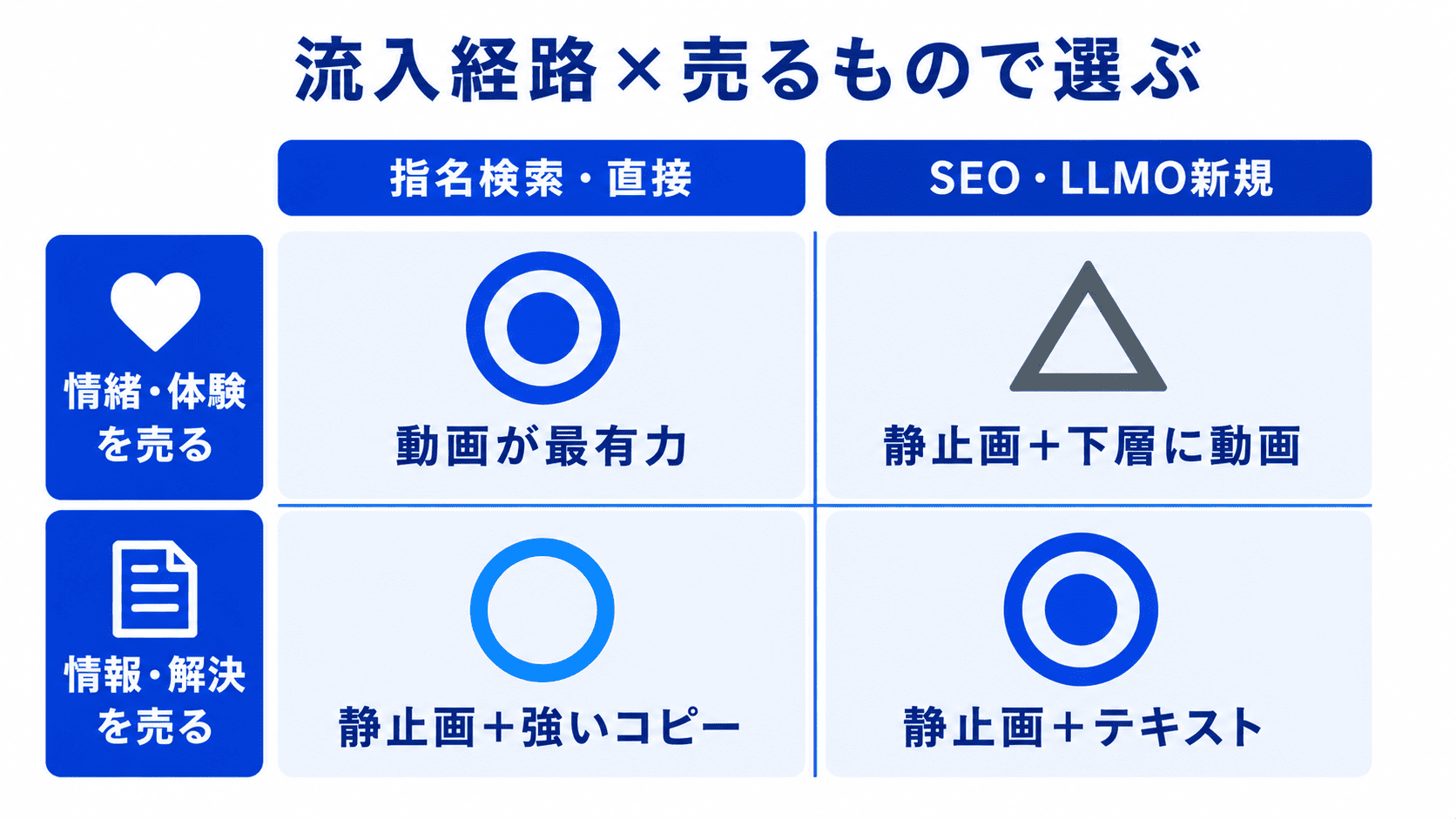 流入経路×売るもので選ぶ、動画MVと静止画MVの判断早見表