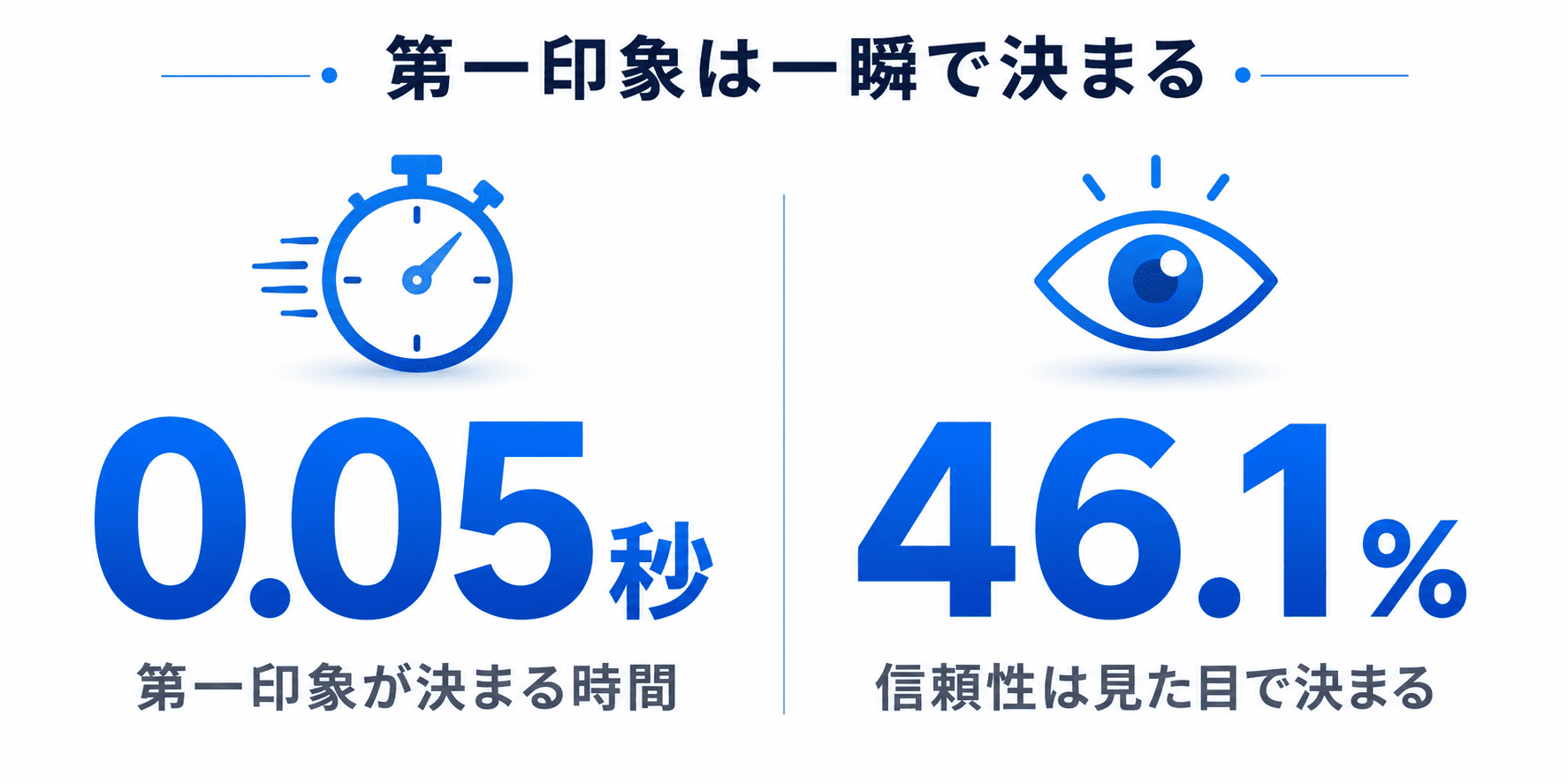 Webサイトの第一印象は0.05秒で決まり、信頼性評価の46.1%が見た目に言及するというデータ