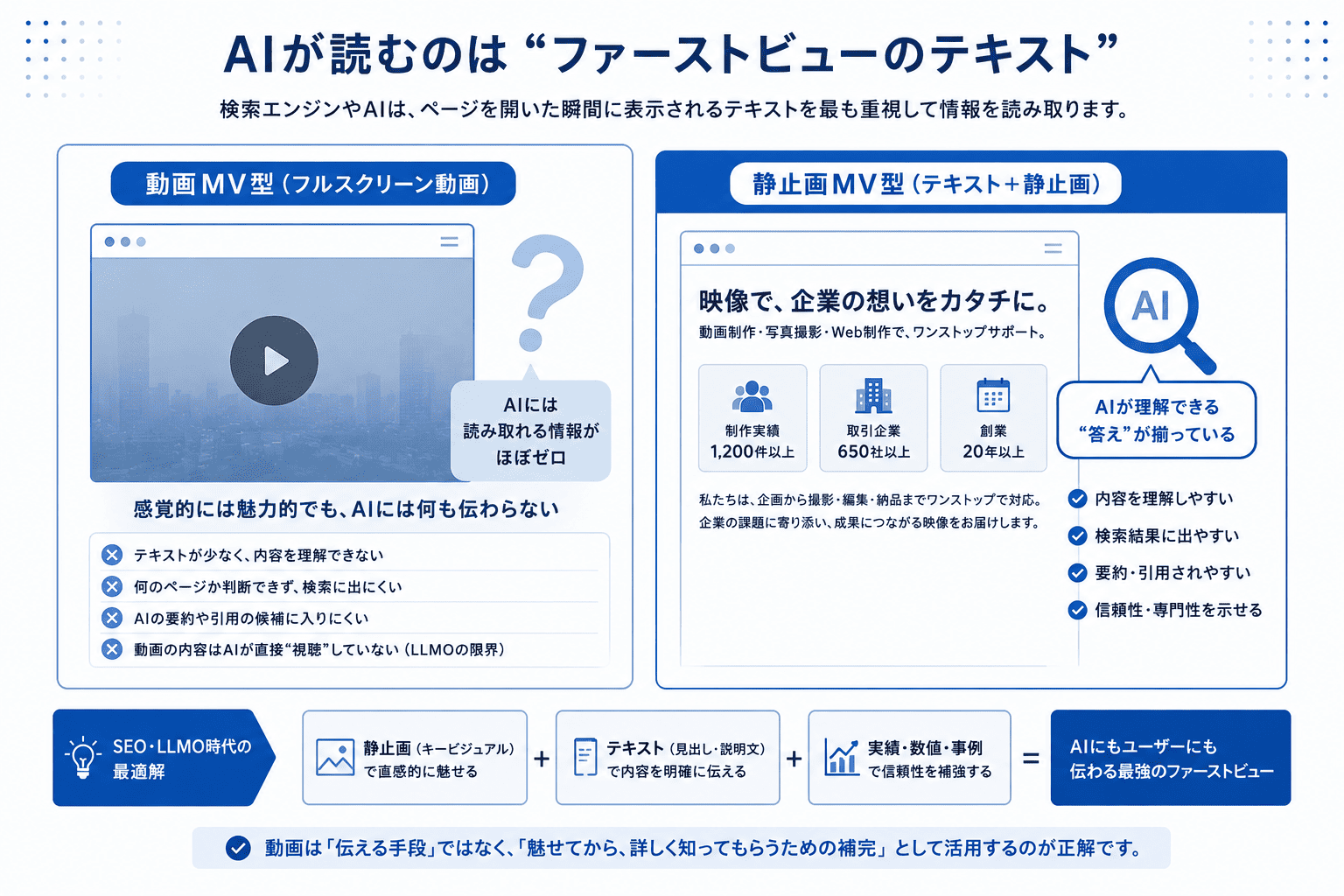 AIが読むのはファーストビューのテキスト。動画MV型と静止画MV型を比較したインフォグラフィック