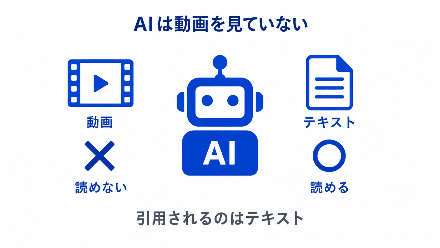 AIは動画を読めずテキストを読む。LLMに引用されるのはテキストだという図解