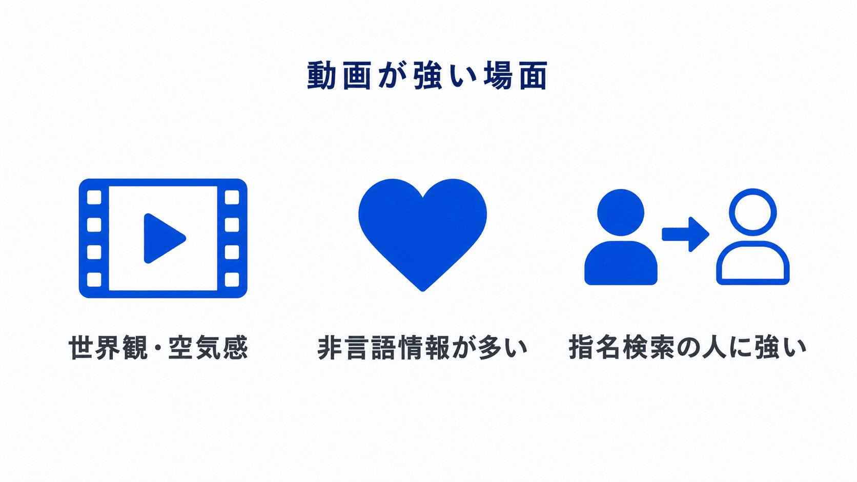動画メインビジュアルが強い場面:世界観・空気感、非言語情報が多い、指名検索の人に強い