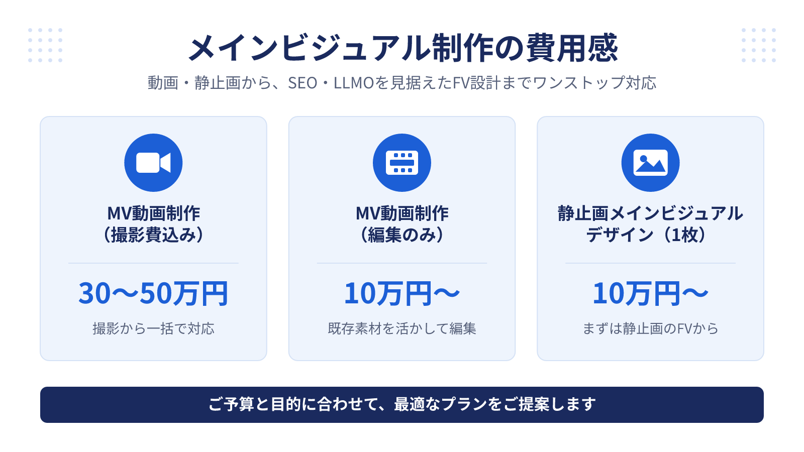 思創堂のメインビジュアル制作の費用感。MV動画制作(撮影費込み)は30〜50万円程度、MV動画制作(編集のみ)は10万円〜、静止画メインビジュアルデザイン(1枚)は10万円〜。予算と目的に合わせて最適なプランを提案。