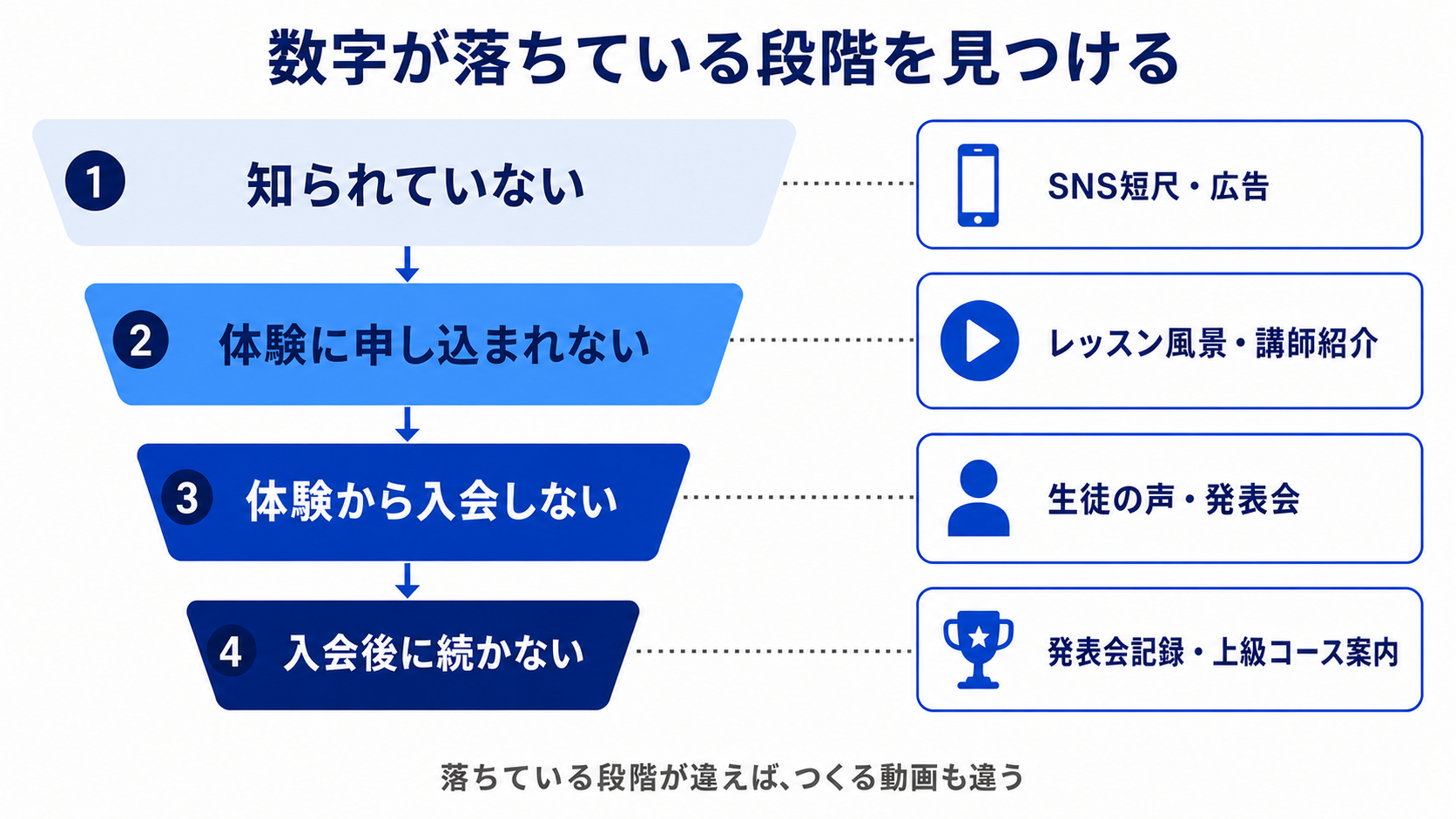 認知・体験申込・入会・継続の4段階ファネルと、各段階に効く動画の種類を対応させた図