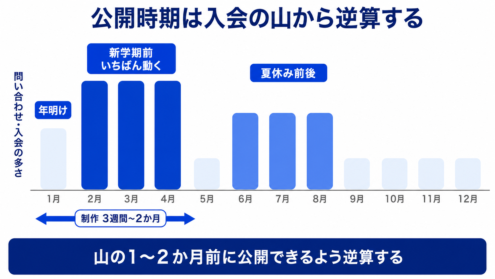 習い事教室の問い合わせが増える季節（2〜4月・6〜8月・1月）と制作期間から公開時期を逆算する棒グラフ
