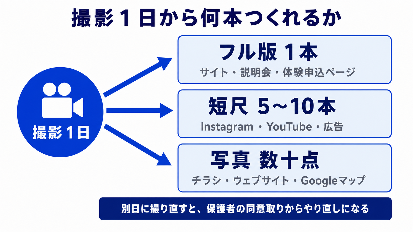 1日の撮影からフル版1本・短尺5〜10本・写真数十点が生まれることを示す分岐図