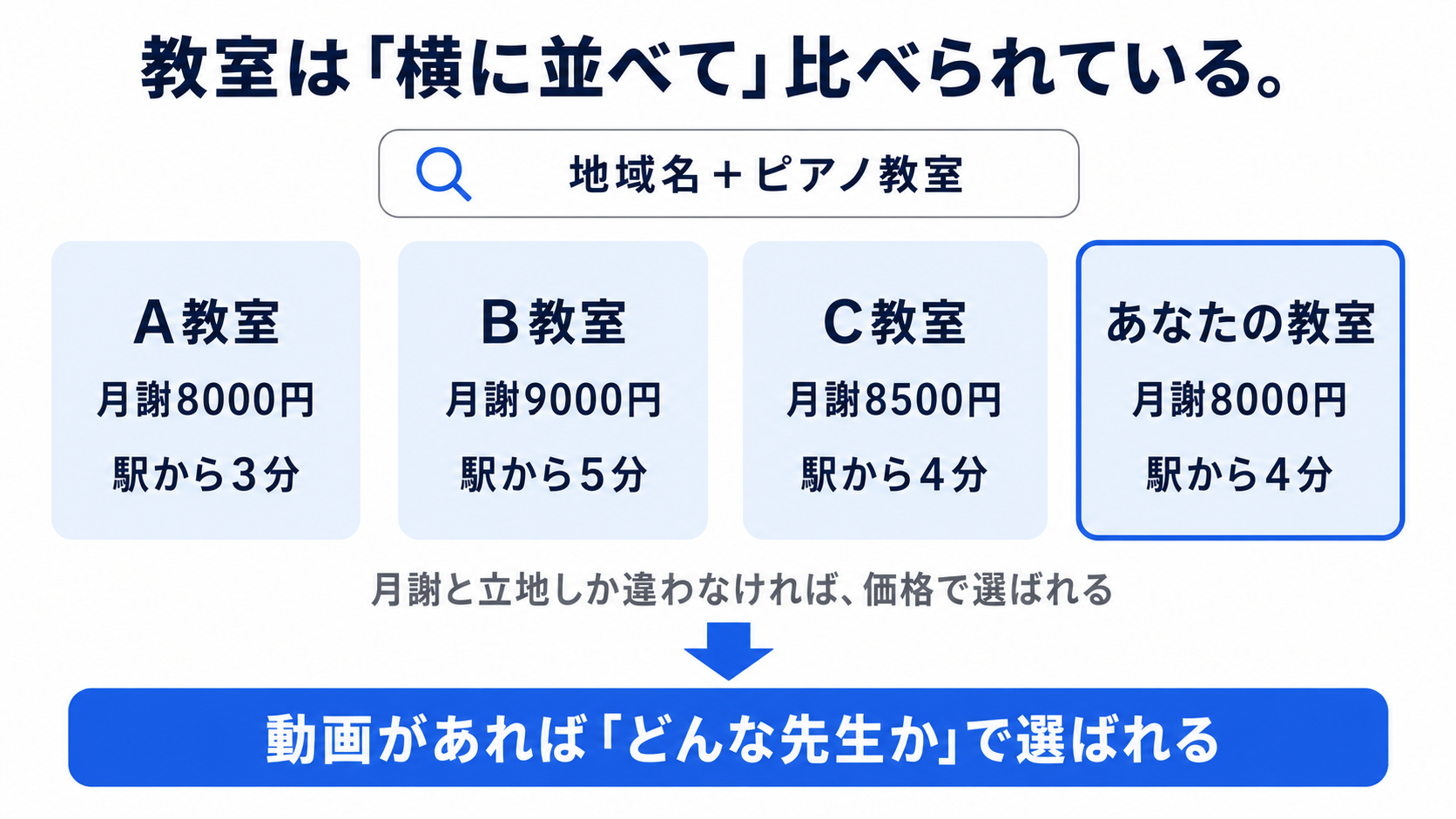 地域名とジャンルで検索され、月謝と立地だけで4つの教室が横並び比較されている図